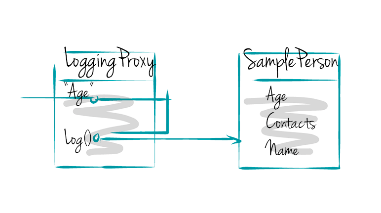 Logging Proxy Draw