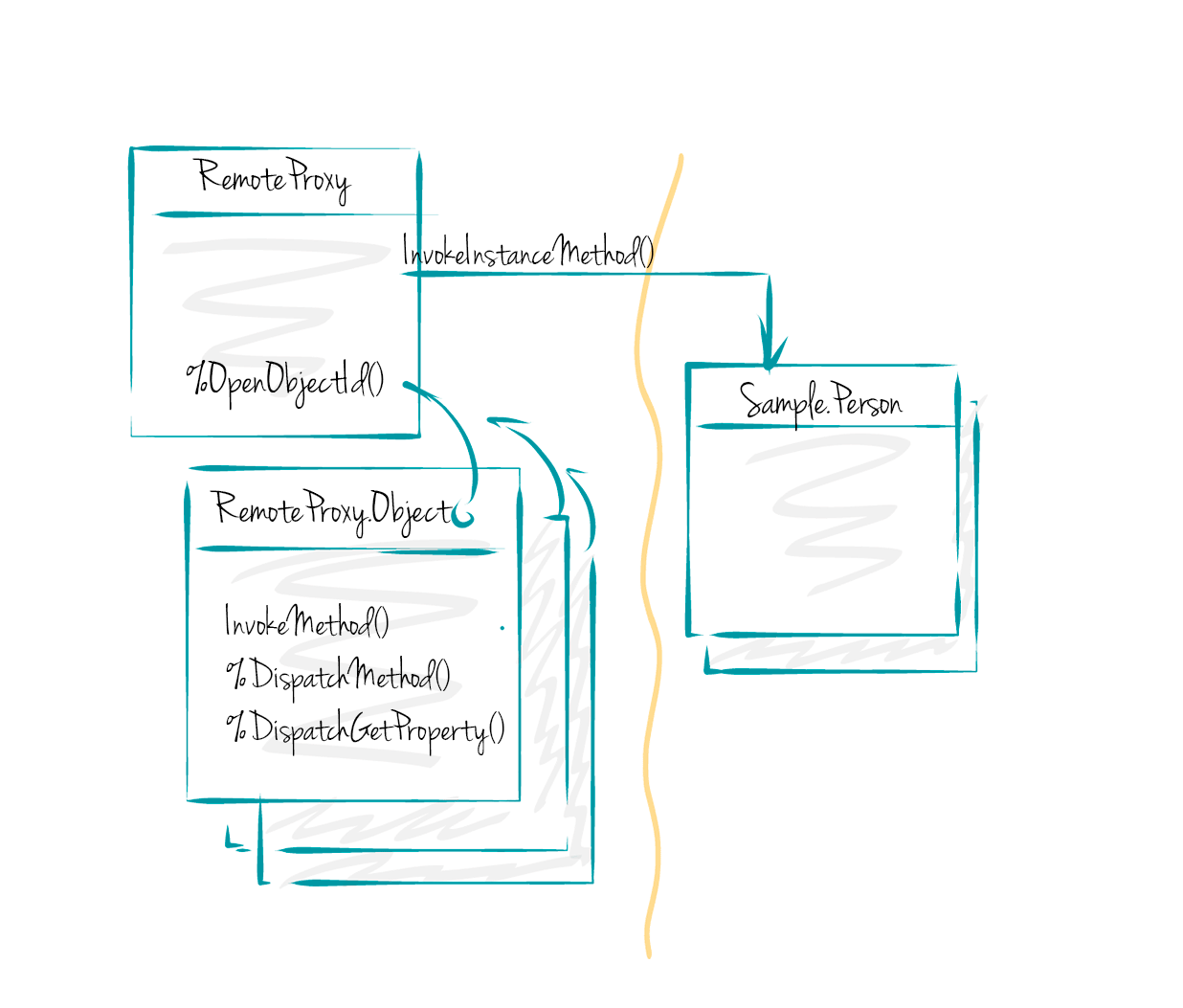 Remote Instance Method