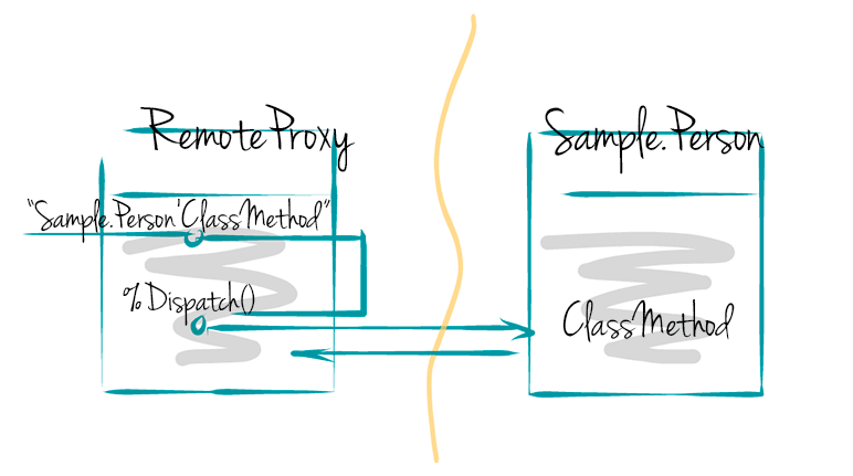 Remote Proxy Draw